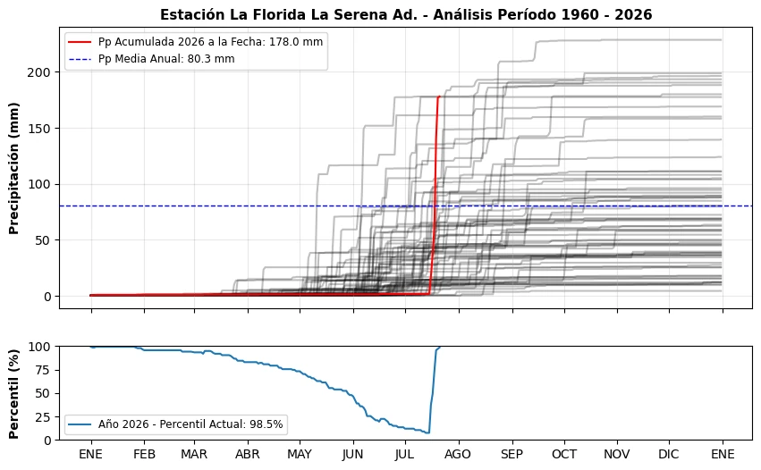 Gráfico de precipitación anual acumulada entre 1960 y 2026 en la estación La Florida La Serena, con el percentil histórico del acumulado de 2026