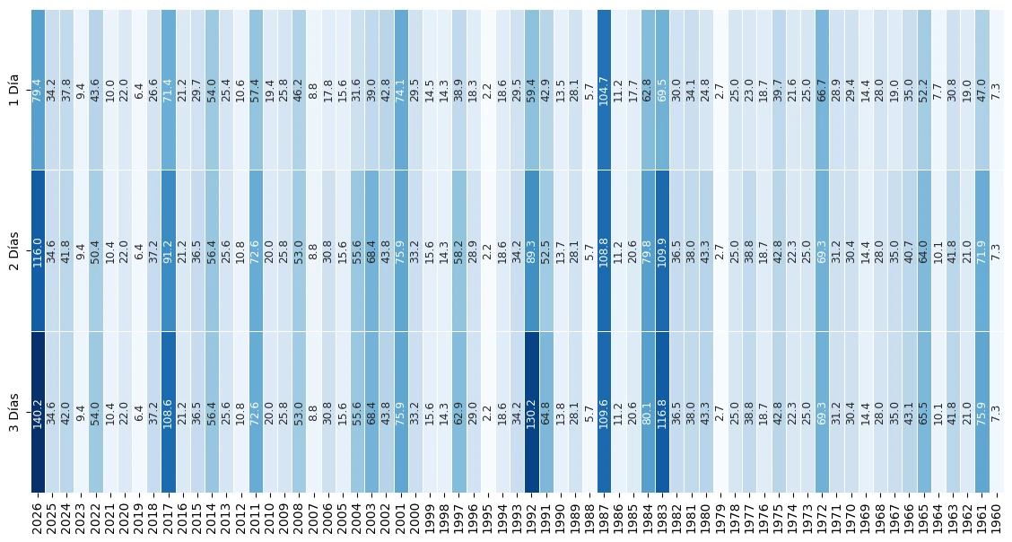 Tabla de calor con las precipitaciones máximas anuales en 1, 2 y 3 días para el período 1960-2026