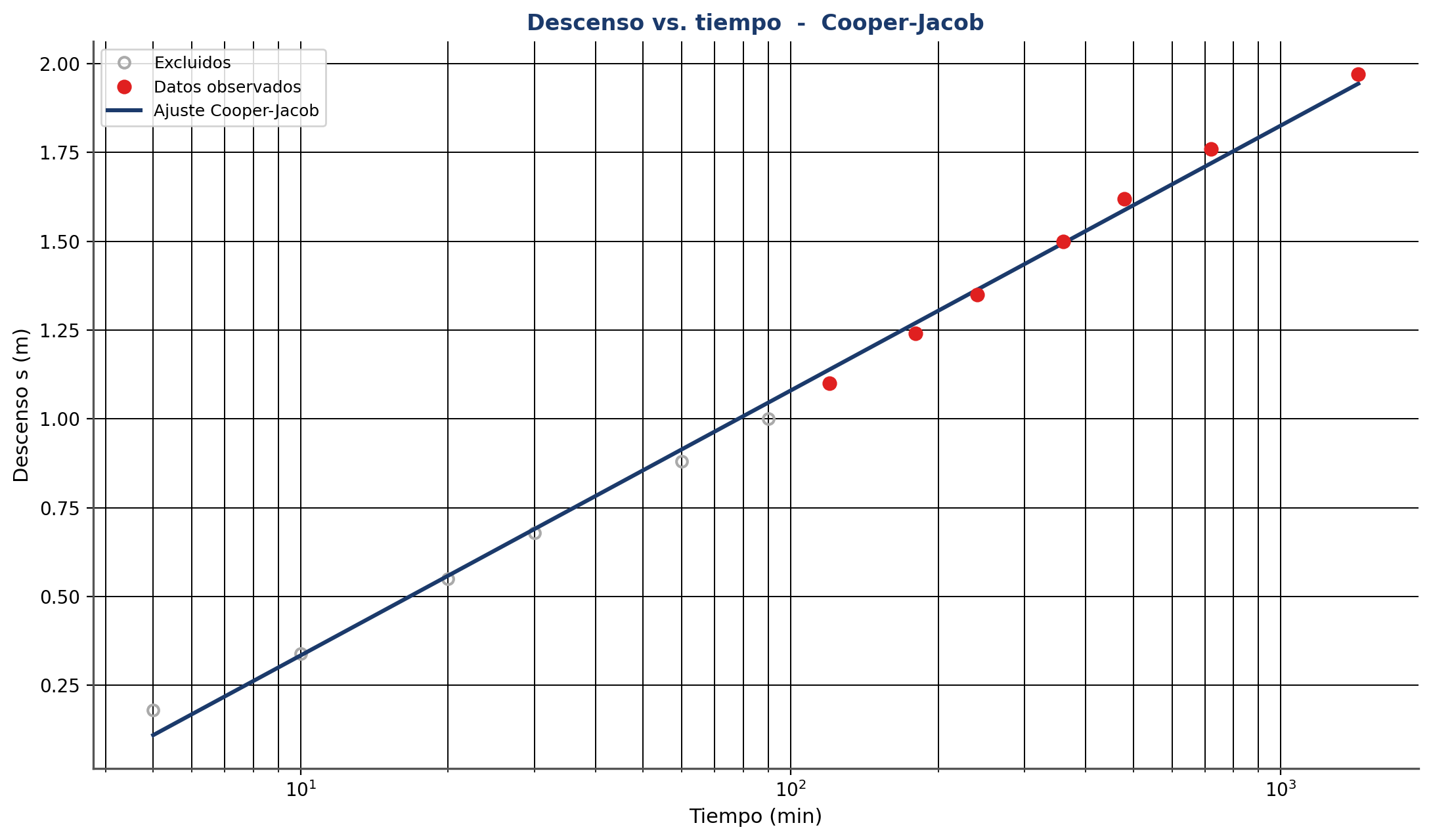 Gráfico de descenso versus tiempo en escala semilogarítmica con ajuste Cooper-Jacob