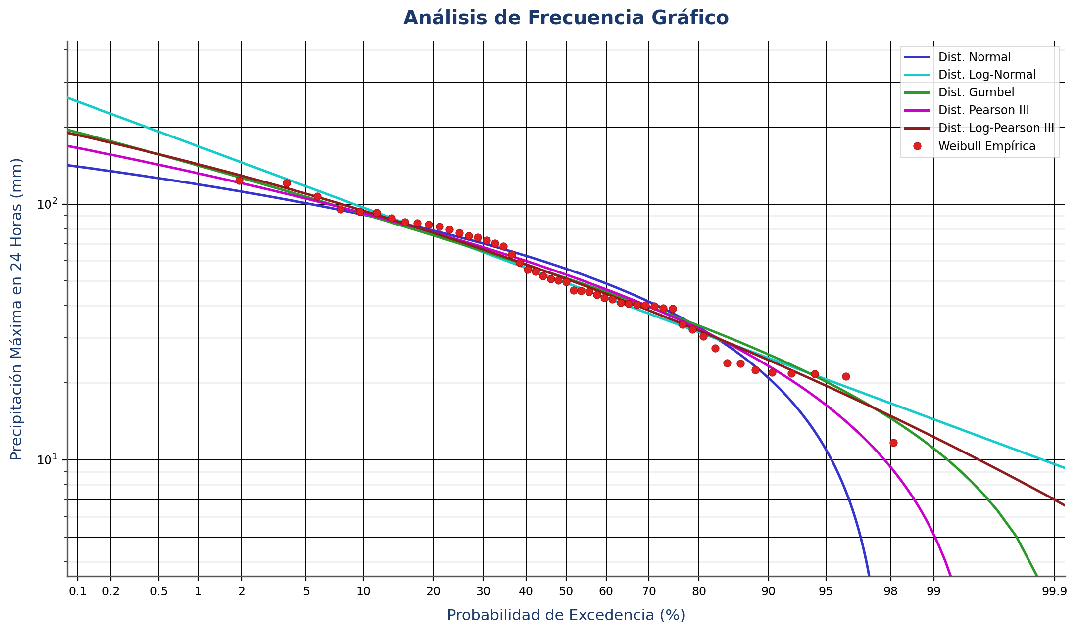 Gráfico de análisis de frecuencia hidrológico con curvas de distribución