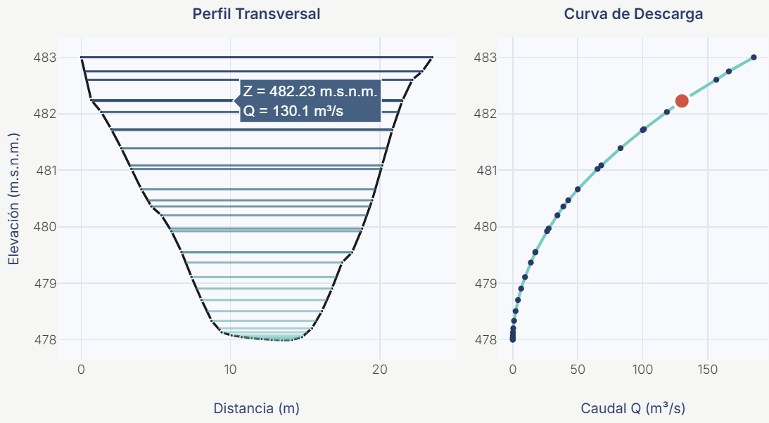 Perfil transversal con ejes hidráulicos y curva de descarga
